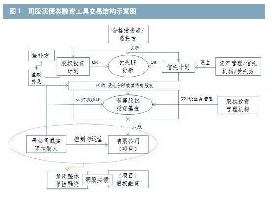 一文说透&ldquo;明股实债&rdquo;类融资工具